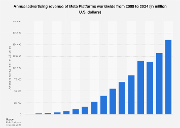 Global Meta advertising revenue 2024 – Statista