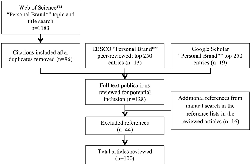 Personal Branding: Interdisciplinary Systematic Review and Research Agenda – Frontiers