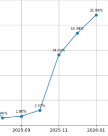 Google increases local pack ads by 733% in three months – PPC Land