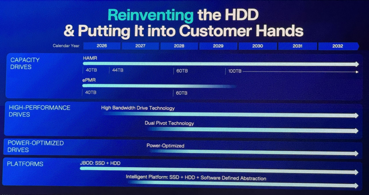 Western Digital doubles the performance of hard drives with dual-actuator High-Bandwidth, with path to 8X performance increase — Power-Optimized HDDs will reduce power by 20 percent – Tom's Hardware