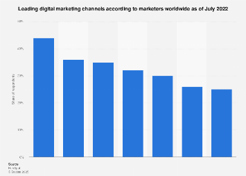 Leading digital marketing channels worldwide 2022 – Statista