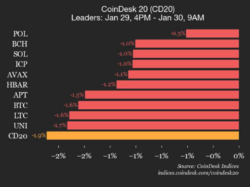 CoinDesk 20 performance update: index slides 1.9% as all assets trade lower – CoinDesk