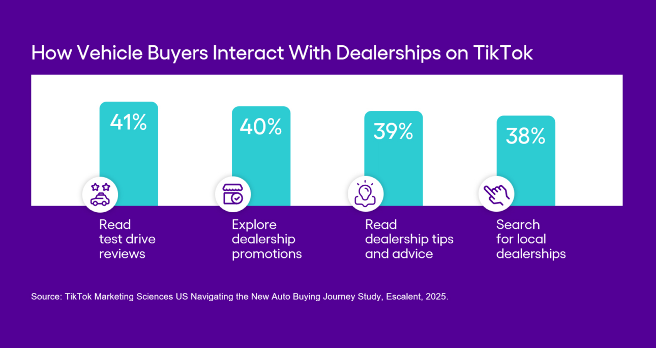 From Scroll to Sale: New Escalent Research Highlights the Role of TikTok in Vehicle Buying and Auto Brands Need to Adapt – markets.businessinsider.com