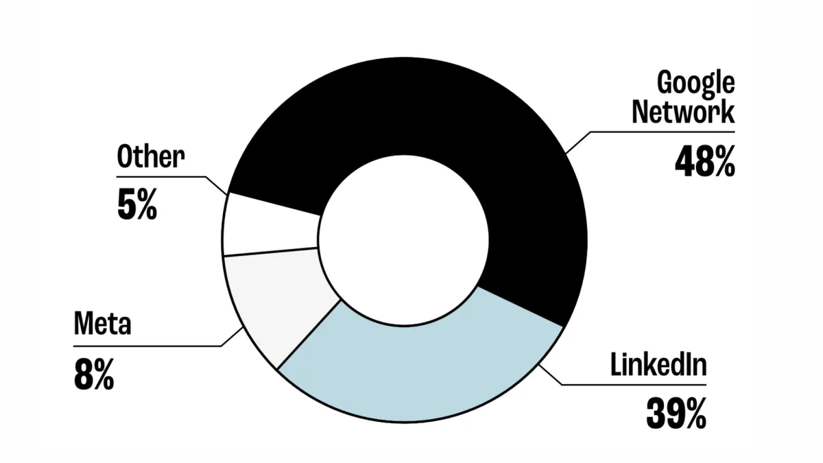 LinkedIn emerges as top B2B platform with 113% ROAS and 211-day buyer journeys – PPC Land