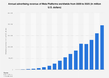 Global Meta advertising revenue 2025 – Statista