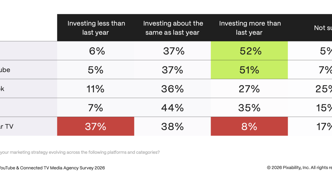 YouTube Ads On Screens Rise Among Agencies, Study Finds 01/22/2026 – MediaPost