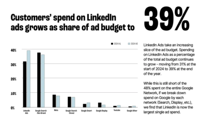 LinkedIn ads deliver 113% ROAS as B2B marketers increase platform investment – PPC Land