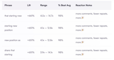 Social Media Marketing – The Keywords in LinkedIn Posts That Drive Engagement – MarketingProfs