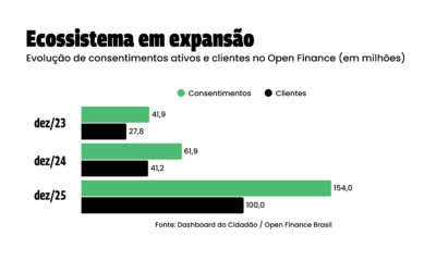 Open Finance supera 100 milhões de clientes, mas potencial é ainda maior – Finsiders Brasil