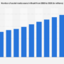 Social media users in Brazil 2020-2029 – Statista