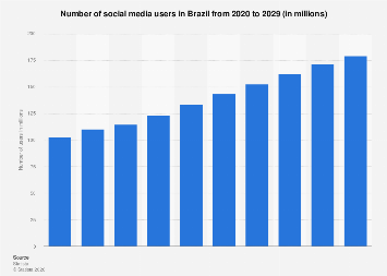Social media users in Brazil 2020-2029 – Statista
