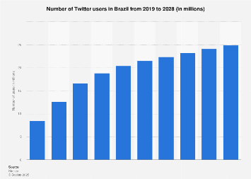 Twitter users in Brazil 2019-2028 – Statista