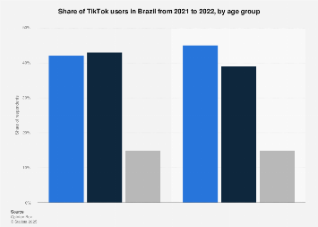 Brazil: TikTok usage 2021-2022, by age group – Statista