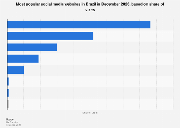 Brazil: social media visit share 2025 – Statista
