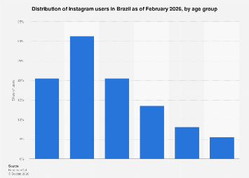 Brazil: Instagram user share 2026, by age group – Statista