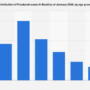 Distribution of Facebook users in Brazil as of January 2026, by age group – Statista