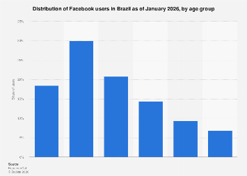 Distribution of Facebook users in Brazil as of January 2026, by age group – Statista