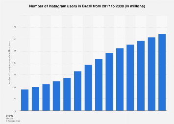 Number of Instagram users in Brazil 2017-2030 – Statista