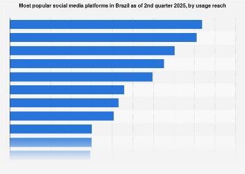 Leading social media platforms in Brazil 2025, by reach – Statista