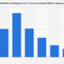 Brazil: Instagram user share 2026, by age group – Statista