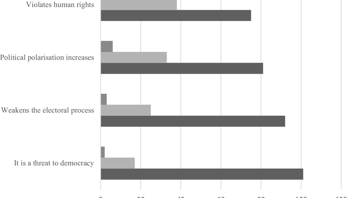 Perceptions of disinformation regulation in the Andean community – frontiersin.org