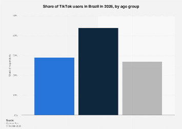 Brazil: TikTok usage 2026, by age group – Statista
