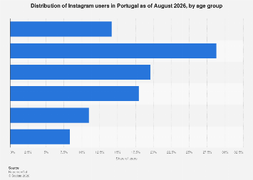 Portugal: Instagram users 2026, by age group – statista.com