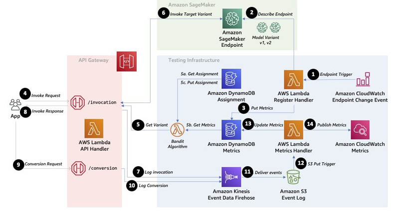 Dynamic A/B testing for machine learning models with Amazon SageMaker MLOps projects – Amazon Web Services
