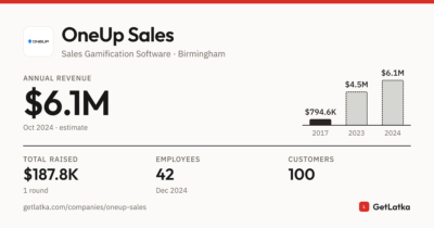 OneUp Sales Revenue 2024: $6.1M Est., $187.8K Raised – GetLatka