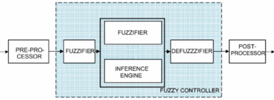 Optimization of fuzzy logic controller in the converter of a standalone solar power system using the firefly algorithm – Nature