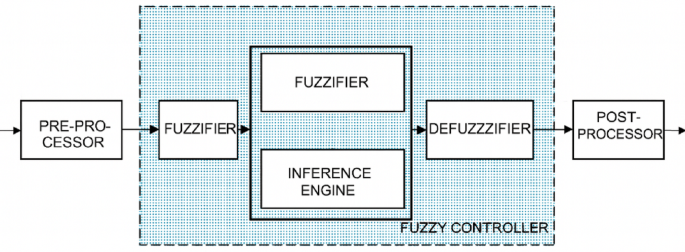 Optimization of fuzzy logic controller in the converter of a standalone solar power system using the firefly algorithm – Nature