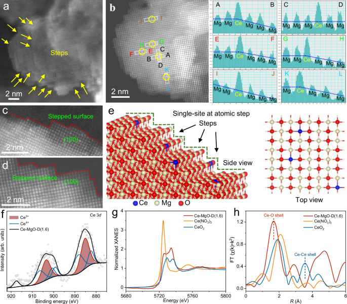 Single Ce atom-assisted oxygen vacancies as active and stable sites for CO – Nature
