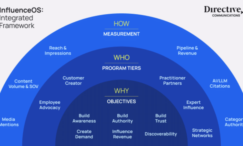 Performance Marketing Agency Directive Launches B2B Influence Framework, Betting on Credibility Over Reach – Net Influencer