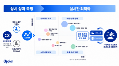 Appier: “Game Ads Must Be Judged by Their Real Contribution, Not Just Installs and Revenue” – 더글로벌기빙뉴스