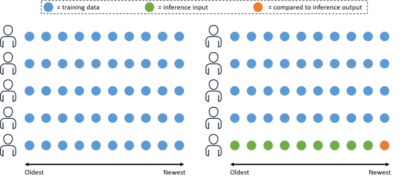 Using A/B testing to measure the efficacy of recommendations generated by Amazon Personalize – Amazon Web Services (AWS)