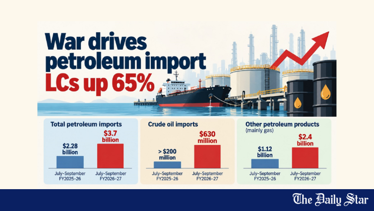 LC openings for petroleum imports surge 65% amid war – The Daily Star