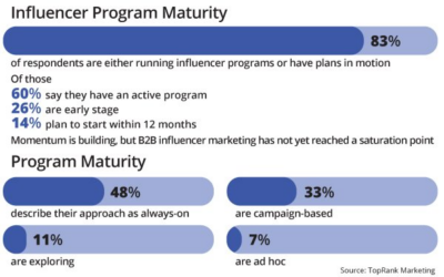 Star Power: How Influencers Are Helping B2B Brands Build Engagement, ROI 10/12/2026 – MediaPost