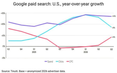 Google Paid Search Becoming More Expensive 10/16/2026 – MediaPost